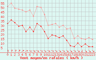 Courbe de la force du vent pour Chteaudun (28)