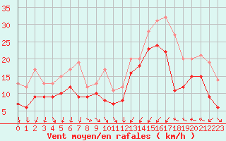 Courbe de la force du vent pour Porto-Vecchio (2A)