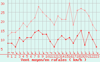 Courbe de la force du vent pour Solenzara - Base arienne (2B)