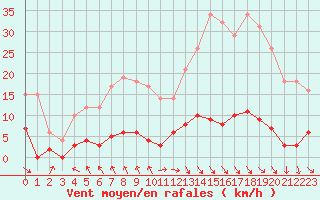 Courbe de la force du vent pour Grenoble CEA (38)