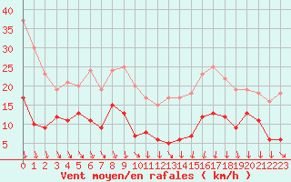 Courbe de la force du vent pour Lyon - Saint-Exupry (69)