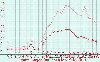 Courbe de la force du vent pour Trappes (78)