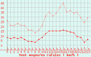 Courbe de la force du vent pour Orlu - Les Ioules (09)