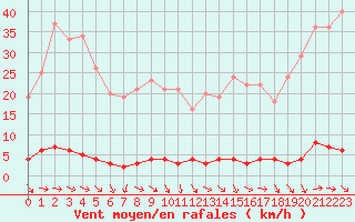 Courbe de la force du vent pour Chteau-Chinon (58)