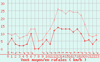 Courbe de la force du vent pour Mouzay (55)