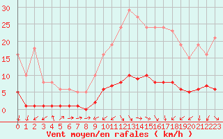 Courbe de la force du vent pour Miribel-les-Echelles (38)