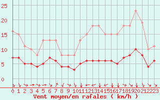 Courbe de la force du vent pour Pordic (22)