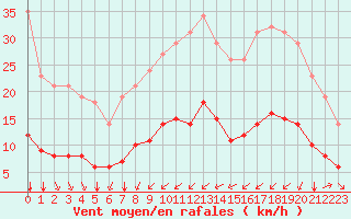 Courbe de la force du vent pour Bourg-Saint-Andol (07)
