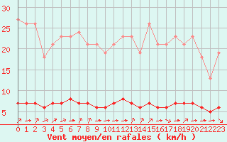 Courbe de la force du vent pour Paris Saint-Germain-des-Prs (75)