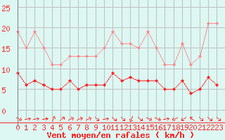 Courbe de la force du vent pour Pordic (22)