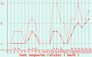 Courbe de la force du vent pour Grimentz (Sw)