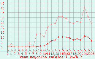 Courbe de la force du vent pour Saint-Cyprien (66)