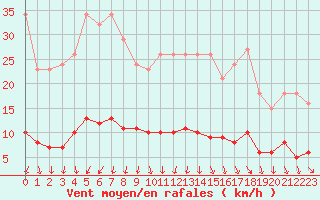 Courbe de la force du vent pour Herserange (54)