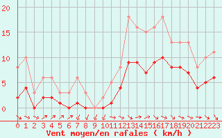 Courbe de la force du vent pour Mazres Le Massuet (09)