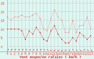 Courbe de la force du vent pour Saint-Chamond-l