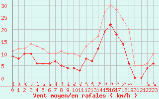 Courbe de la force du vent pour Hyres (83)