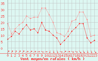 Courbe de la force du vent pour Pointe de Chassiron (17)