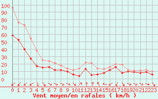 Courbe de la force du vent pour Porto-Vecchio (2A)