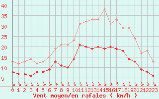 Courbe de la force du vent pour Lyon - Bron (69)