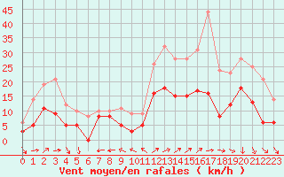 Courbe de la force du vent pour Reims-Prunay (51)