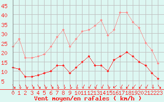 Courbe de la force du vent pour Mcon (71)