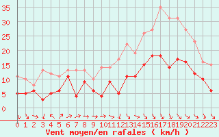 Courbe de la force du vent pour Caen (14)
