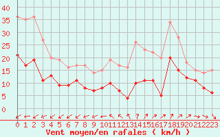 Courbe de la force du vent pour Limoges (87)