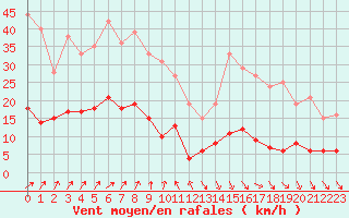 Courbe de la force du vent pour Bad Salzuflen