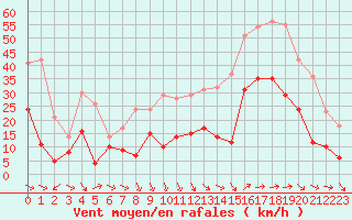 Courbe de la force du vent pour Hyres (83)