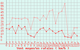 Courbe de la force du vent pour Saint-Etienne (42)