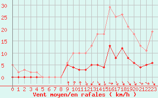 Courbe de la force du vent pour Rion-des-Landes (40)