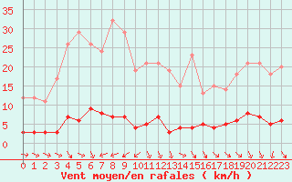 Courbe de la force du vent pour Chteau-Chinon (58)