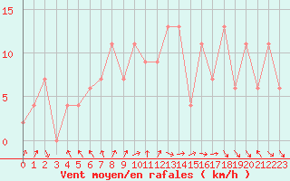 Courbe de la force du vent pour Rostherne No 2