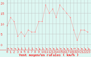 Courbe de la force du vent pour St Athan Royal Air Force Base