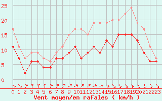 Courbe de la force du vent pour Le Havre - Octeville (76)