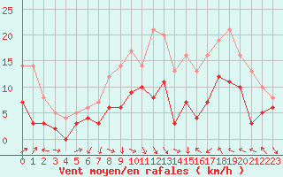 Courbe de la force du vent pour Saint-Etienne (42)