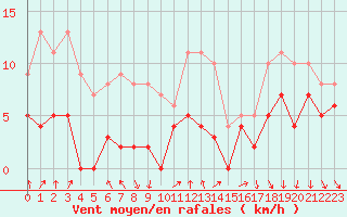 Courbe de la force du vent pour Dijon / Longvic (21)
