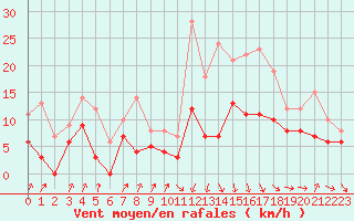 Courbe de la force du vent pour Toulouse-Francazal (31)