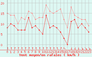 Courbe de la force du vent pour Dijon / Longvic (21)