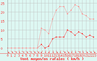 Courbe de la force du vent pour Frontenac (33)