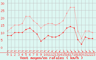 Courbe de la force du vent pour Saint-Georges-d