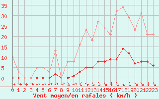 Courbe de la force du vent pour Puissalicon (34)