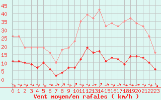 Courbe de la force du vent pour Renwez (08)