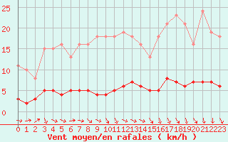 Courbe de la force du vent pour Saint-Just-le-Martel (87)