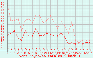 Courbe de la force du vent pour Evionnaz