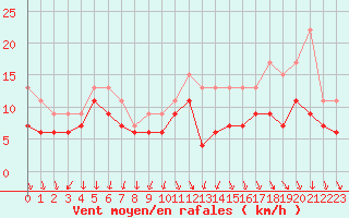 Courbe de la force du vent pour Mittarfik Upernavik