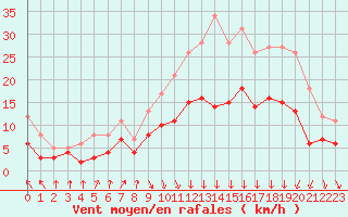 Courbe de la force du vent pour Lyon - Bron (69)