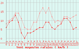 Courbe de la force du vent pour Alistro (2B)