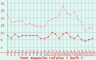 Courbe de la force du vent pour Langres (52) 