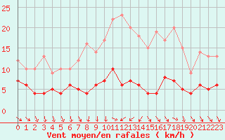 Courbe de la force du vent pour Langres (52) 